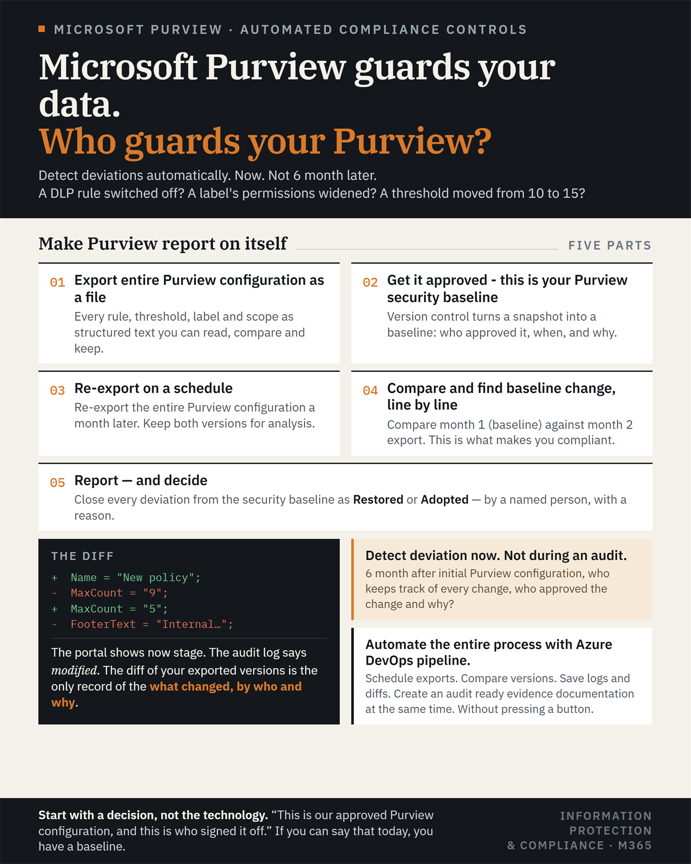 Infographic: Microsoft Purview guards your data. Who guards your Purview? Make Purview report on itself, in five parts — export the entire configuration as a file, get it approved as your security baseline, re-export on a schedule, compare and find baseline changes line by line, then report and decide. Close every deviation as Restored or Adopted, by a named person, with a reason.